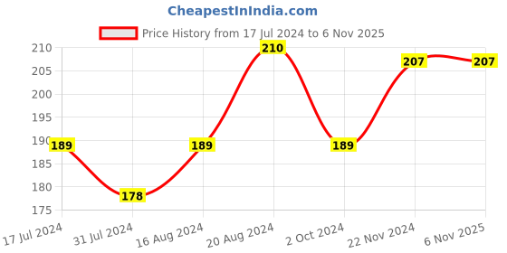 tatacliq.com Insight Cosmetics Matte Lip Serum Beggin - 6 gm insight cosmetics Price History Graph from 17 Jul 2024 to 5 Nov 2025