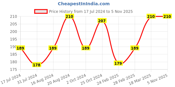 tatacliq.com Insight Cosmetics Matte Lip Serum Fireworks - 6 gm insight cosmetics Price History Graph from 17 Jul 2024 to 3 Nov 2025