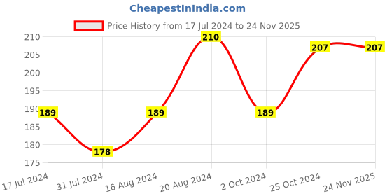tatacliq.com Insight Cosmetics Matte Lip Serum One Love - 6 gm insight cosmetics Price History Graph from 17 Jul 2024 to 24 Nov 2025