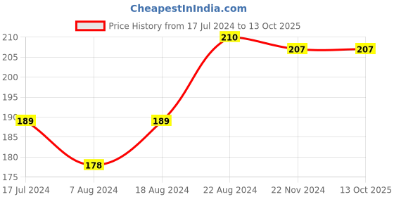tatacliq.com Insight Cosmetics Matte Lip Serum Run The World - 6 gm insight cosmetics Price History Graph from 17 Jul 2024 to 13 Oct 2025