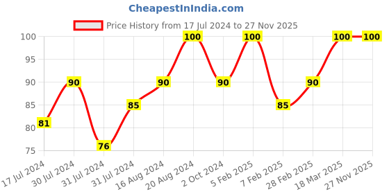 tatacliq.com Insight Cosmetics Matte Lipstick Berry Dance - 4.2 gm insight cosmetics Price History Graph from 17 Jul 2024 to 27 Nov 2025