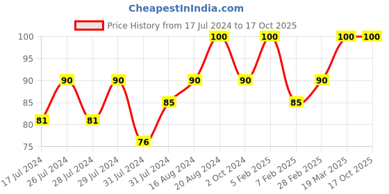 tatacliq.com Insight Cosmetics Matte Lipstick Cherry Wine - 4.2 gm insight cosmetics Price History Graph from 17 Jul 2024 to 16 Oct 2025