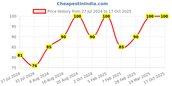 tatacliq.com Insight Cosmetics Matte Lipstick First Love - 4.2 gm insight cosmetics Price History Graph from 27 Jul 2024 to 16 Oct 2025
