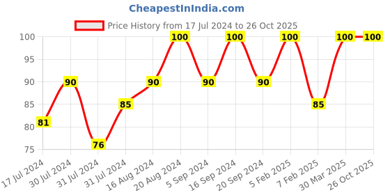 tatacliq.com Insight Cosmetics Matte Lipstick Mauve Magic - 4.2 gm insight cosmetics Price History Graph from 17 Jul 2024 to 26 Oct 2025
