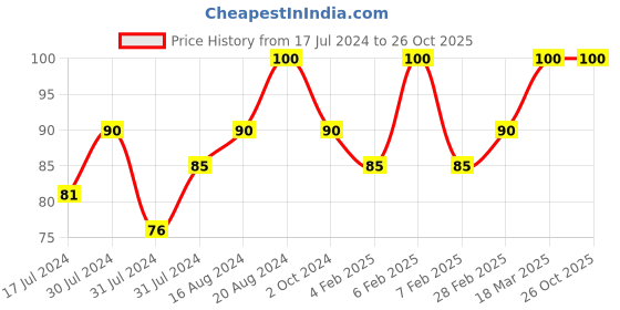 tatacliq.com Insight Cosmetics Matte Lipstick Nude Coffee - 4.2 gm insight cosmetics Price History Graph from 17 Jul 2024 to 26 Oct 2025