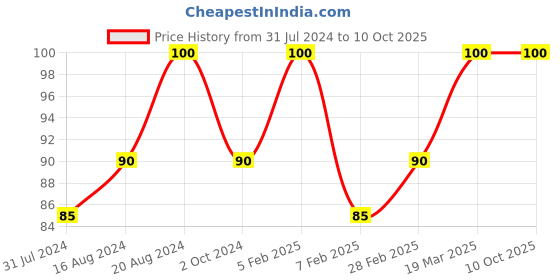 tatacliq.com Insight Cosmetics Matte Lipstick Pink Curve - 4.2 gm insight cosmetics Price History Graph from 31 Jul 2024 to 10 Oct 2025