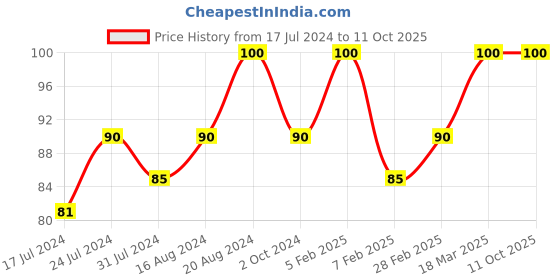 tatacliq.com Insight Cosmetics Matte Lipstick Red Rust - 4.2 gm insight cosmetics Price History Graph from 17 Jul 2024 to 10 Oct 2025