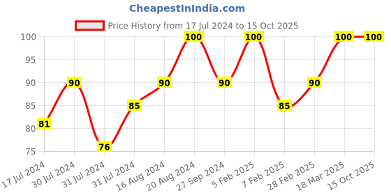 tatacliq.com Insight Cosmetics Matte Lipstick Suite Up Pink - 4.2 gm insight cosmetics Price History Graph from 17 Jul 2024 to 14 Oct 2025