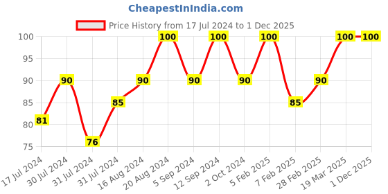 tatacliq.com Insight Cosmetics Matte Lipstick Warm Nude - 4.2 gm insight cosmetics Price History Graph from 17 Jul 2024 to 28 Nov 2025