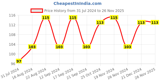 tatacliq.com Insight Cosmetics Matte Water-Proof Black - 5 ml insight cosmetics Price History Graph from 31 Jul 2024 to 26 Nov 2025