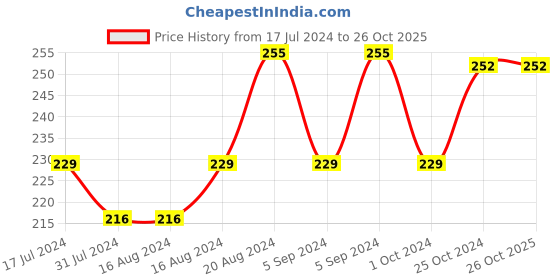 tatacliq.com Insight Cosmetics Mega Last Crayon Lipstick 01-Making Moves - 1.3 gm insight cosmetics Price History Graph from 17 Jul 2024 to 26 Oct 2025
