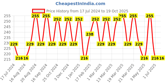 tatacliq.com Insight Cosmetics Mega Last Crayon Lipstick 02-Take It Slow - 1.3 gm insight cosmetics Price History Graph from 17 Jul 2024 to 19 Oct 2025
