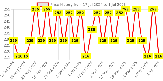 tatacliq.com Insight Cosmetics Mega Last Crayon Lipstick 05-What's Done is Done - 1.3 gm insight cosmetics Price History Graph from 17 Jul 2024 to 1 Jul 2025