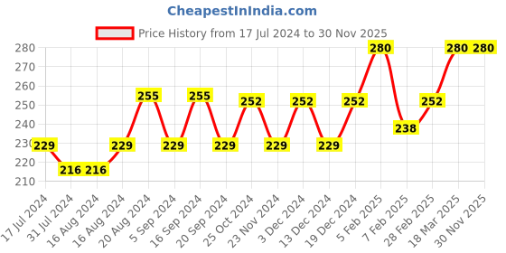 tatacliq.com Insight Cosmetics Mega Last Crayon Lipstick 08-Dirty Martini - 1.3 gm insight cosmetics Price History Graph from 17 Jul 2024 to 29 Nov 2025