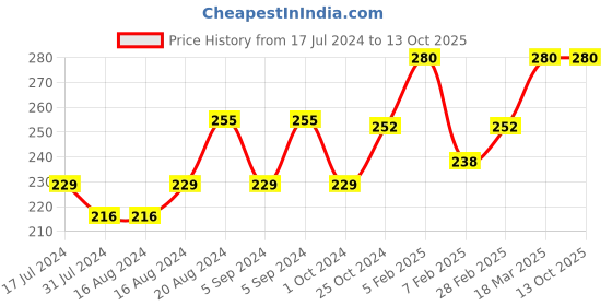 tatacliq.com Insight Cosmetics Mega Last Crayon Lipstick 11-Make It Spicy - 1.3 gm insight cosmetics Price History Graph from 17 Jul 2024 to 12 Oct 2025