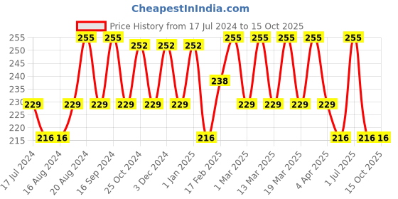 tatacliq.com Insight Cosmetics Mega Last Crayon Lipstick 15-Talk In Tokyo - 1.3 gm insight cosmetics Price History Graph from 17 Jul 2024 to 15 Oct 2025