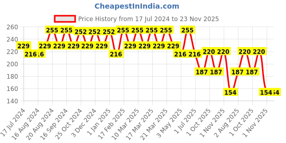tatacliq.com Insight Cosmetics Mega Last Crayon Lipstick 16-Make It Happen - 1.3 gm insight cosmetics Price History Graph from 17 Jul 2024 to 23 Nov 2025