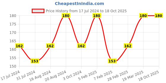 tatacliq.com Insight Cosmetics Mineralized Pressed Powder SPF 24 LN08 - 9 gm insight cosmetics Price History Graph from 17 Jul 2024 to 16 Oct 2025