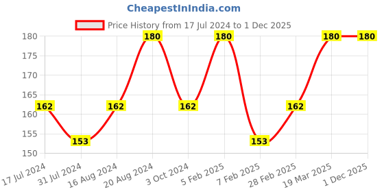 tatacliq.com Insight Cosmetics Mineralized Pressed Powder SPF 24 LN11 - 9 gm insight cosmetics Price History Graph from 17 Jul 2024 to 1 Dec 2025