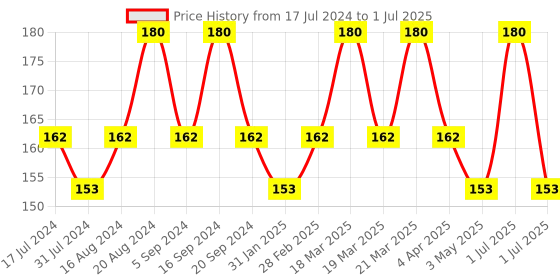 tatacliq.com Insight Cosmetics Mineralized Pressed Powder SPF 24 LNP15 - 9 gm insight cosmetics Price History Graph from 17 Jul 2024 to 1 Jul 2025