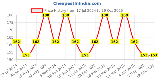 tatacliq.com Insight Cosmetics Mineralized Pressed Powder SPF 24 MN20 - 9 gm insight cosmetics Price History Graph from 17 Jul 2024 to 18 Oct 2025