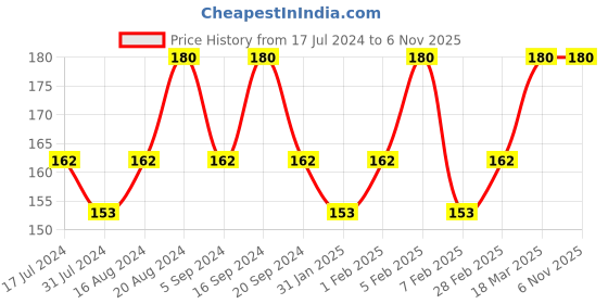 tatacliq.com Insight Cosmetics Mineralized Pressed Powder SPF 24 MNY35 - 9 gm insight cosmetics Price History Graph from 17 Jul 2024 to 5 Nov 2025