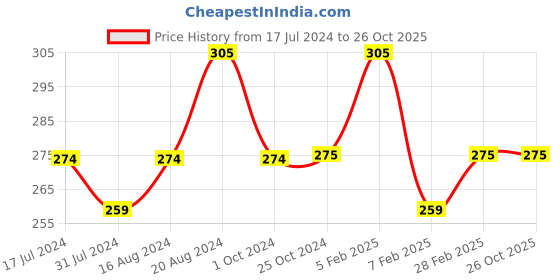 tatacliq.com Insight Cosmetics Mousse Foundation Creamy Beige - 30 gm insight cosmetics Price History Graph from 17 Jul 2024 to 25 Oct 2025