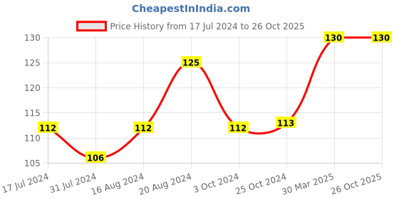tatacliq.com Insight Cosmetics Multi-Use Loose Eyeshadow 03-Cherry Wood - 7 gm insight cosmetics Price History Graph from 17 Jul 2024 to 25 Oct 2025