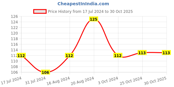 tatacliq.com Insight Cosmetics Multi-Use Loose Eyeshadow 05-Gemstone - 7 gm insight cosmetics Price History Graph from 17 Jul 2024 to 29 Oct 2025
