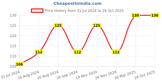 tatacliq.com Insight Cosmetics Multi-Use Loose Eyeshadow 08-Seashell - 7 gm insight cosmetics Price History Graph from 31 Jul 2024 to 26 Oct 2025