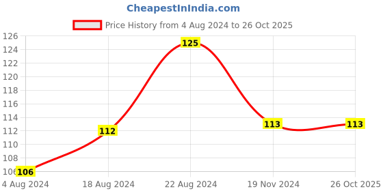 tatacliq.com Insight Cosmetics Multi-Use Loose Eyeshadow 09-Gold Queen - 7 gm insight cosmetics Price History Graph from 4 Aug 2024 to 24 Oct 2025