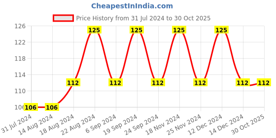 tatacliq.com Insight Cosmetics Multi-Use Loose Eyeshadow 11-Metropolis - 7 gm insight cosmetics Price History Graph from 31 Jul 2024 to 30 Oct 2025