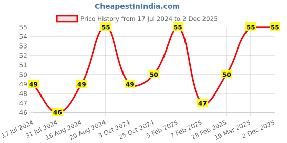 tatacliq.com Insight Cosmetics Nail Polish Remover Wipes Apple - 30 Wipes insight cosmetics Price History Graph from 17 Jul 2024 to 2 Dec 2025