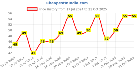 tatacliq.com Insight Cosmetics Nail Polish Remover Wipes Strawberry - 30 Wipes insight cosmetics Price History Graph from 17 Jul 2024 to 21 Oct 2025