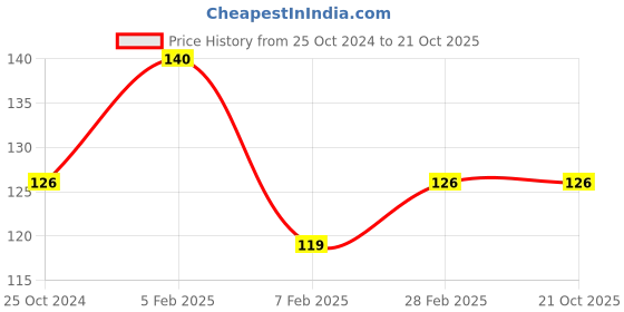 tatacliq.com Insight Cosmetics No Smudge Concealer LN10 - 5 gm insight cosmetics Price History Graph from 25 Oct 2024 to 20 Oct 2025