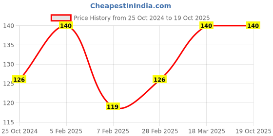 tatacliq.com Insight Cosmetics No Smudge Concealer LN13 - 5 gm insight cosmetics Price History Graph from 25 Oct 2024 to 18 Oct 2025