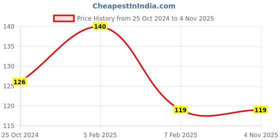 tatacliq.com Insight Cosmetics No Smudge Concealer LN15 - 5 gm insight cosmetics Price History Graph from 25 Oct 2024 to 3 Nov 2025