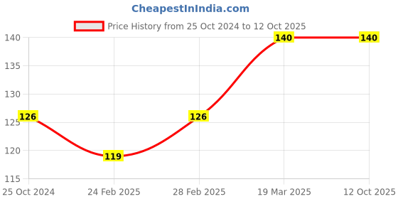 tatacliq.com Insight Cosmetics No Smudge Concealer MN16 - 5 gm insight cosmetics Price History Graph from 25 Oct 2024 to 12 Oct 2025