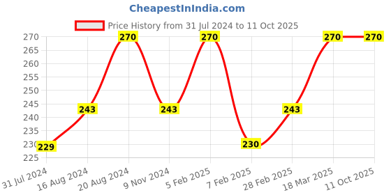 tatacliq.com Insight Cosmetics No Smudge Lip Color 01 Costa Rica - 4 gm insight cosmetics Price History Graph from 31 Jul 2024 to 11 Oct 2025