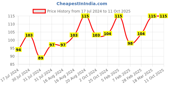 tatacliq.com Insight Cosmetics Non Transfer Lip Colour Cocoa Plum - 4 ml insight cosmetics Price History Graph from 17 Jul 2024 to 11 Oct 2025