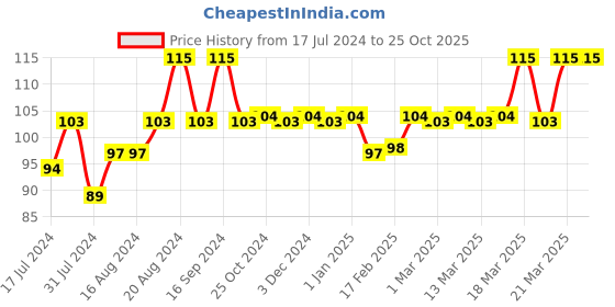 tatacliq.com Insight Cosmetics Non Transfer Lip Colour Molten Pink - 4 ml insight cosmetics Price History Graph from 17 Jul 2024 to 24 Oct 2025