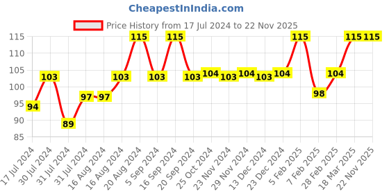 tatacliq.com Insight Cosmetics Non Transfer Lip Colour Red Premiere - 4 ml insight cosmetics Price History Graph from 17 Jul 2024 to 22 Nov 2025