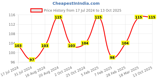 tatacliq.com Insight Cosmetics Non Transfer Lip Colour Red Room - 4 ml insight cosmetics Price History Graph from 17 Jul 2024 to 12 Oct 2025