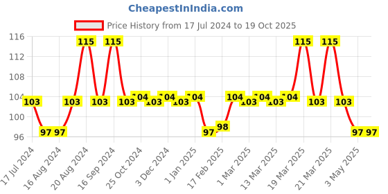 tatacliq.com Insight Cosmetics Non Transfer Lip Colour Royal - 4 ml insight cosmetics Price History Graph from 17 Jul 2024 to 19 Oct 2025