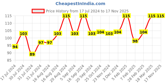 tatacliq.com Insight Cosmetics Non Transfer Lip Colour Soft Rose - 4 ml insight cosmetics Price History Graph from 17 Jul 2024 to 17 Nov 2025