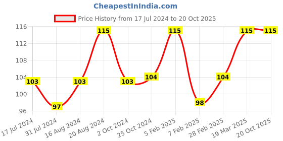 tatacliq.com Insight Cosmetics Non Transfer Lip Colour Sunset Red - 4 ml insight cosmetics Price History Graph from 17 Jul 2024 to 20 Oct 2025