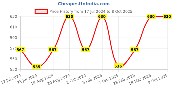 tatacliq.com Insight Cosmetics Non Transfer Lipcolor - Set of 6 insight cosmetics Price History Graph from 17 Jul 2024 to 8 Oct 2025