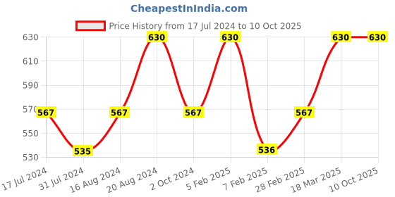 tatacliq.com Insight Cosmetics Non Transfer Lipcolor - Set of 6 insight cosmetics Price History Graph from 17 Jul 2024 to 10 Oct 2025