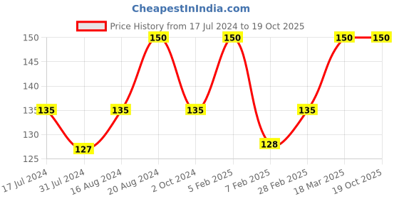 tatacliq.com Insight Cosmetics Non Transfer Liquid Lipstick 08-Beach Candy - 6 ml insight cosmetics Price History Graph from 17 Jul 2024 to 18 Oct 2025