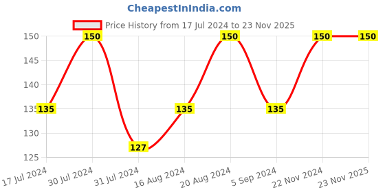 tatacliq.com Insight Cosmetics Non Transfer Liquid Lipstick 10-Midnight Pink - 6 ml insight cosmetics Price History Graph from 17 Jul 2024 to 23 Nov 2025